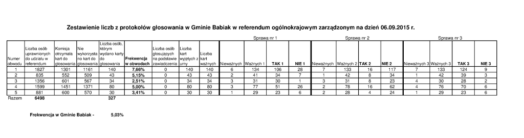 Zbiorcze wyniki referendum 06_09_2015