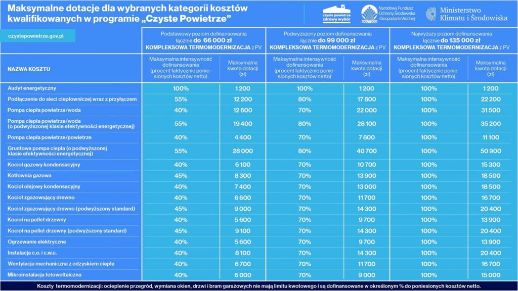 Tabela wskazująca maksymalne dotacje dla wybranych kategorii kosztów kwalifikowanych w programie "Czyste Powietrze" https://czystepowietrze.gov.pl